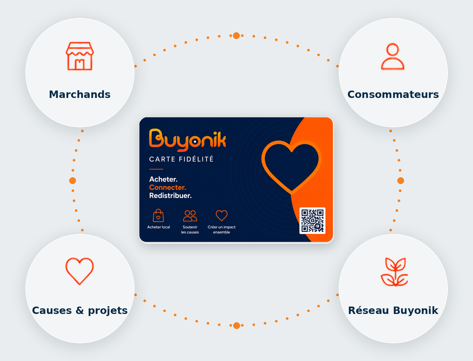 Le réseau Buyonik relie les marchands, les consommateurs, les causes et les projets